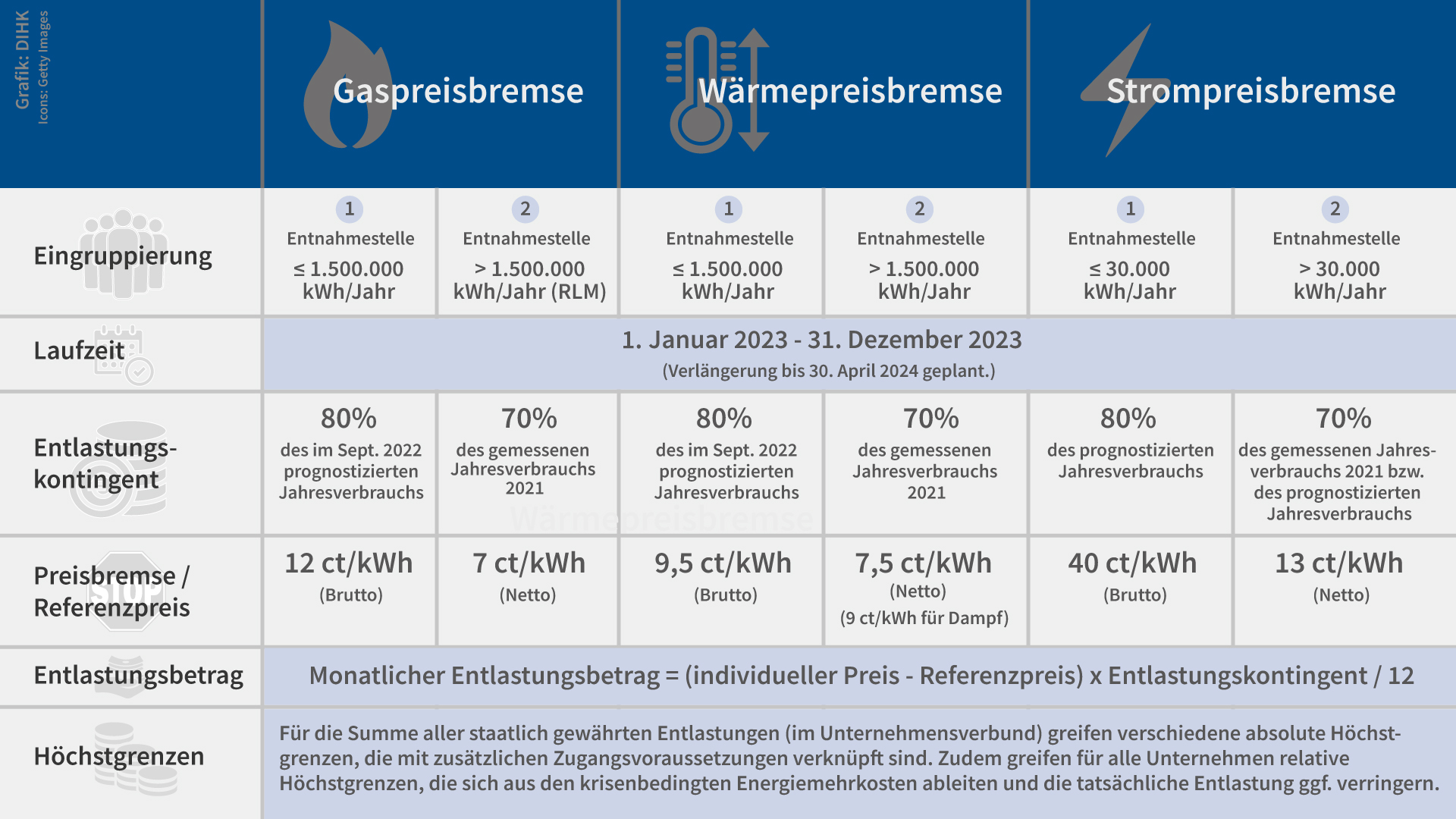 In dieser Infografik erklärt die Deutsche Industrie- und Handelskammer (DIHK) die Berechnung von Gaspreisbremse, Wärmepreisbremse und Strompreisbremse.
